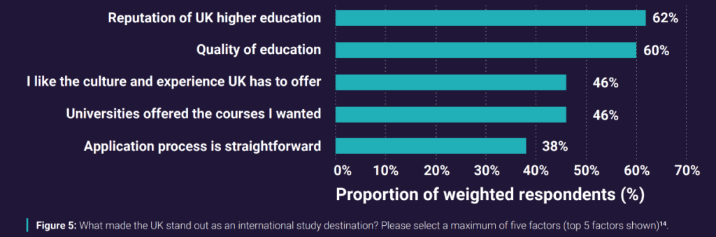 What made the UK stand out as an international study destination